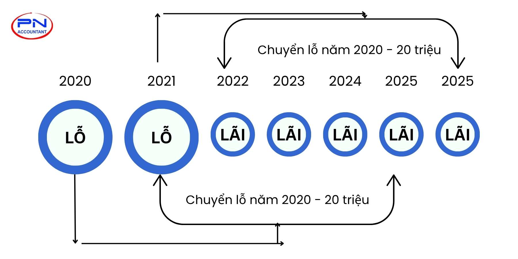 Sơ đồ hướng dẫn chuyển lỗ thuế TNDN theo ví dụ 1