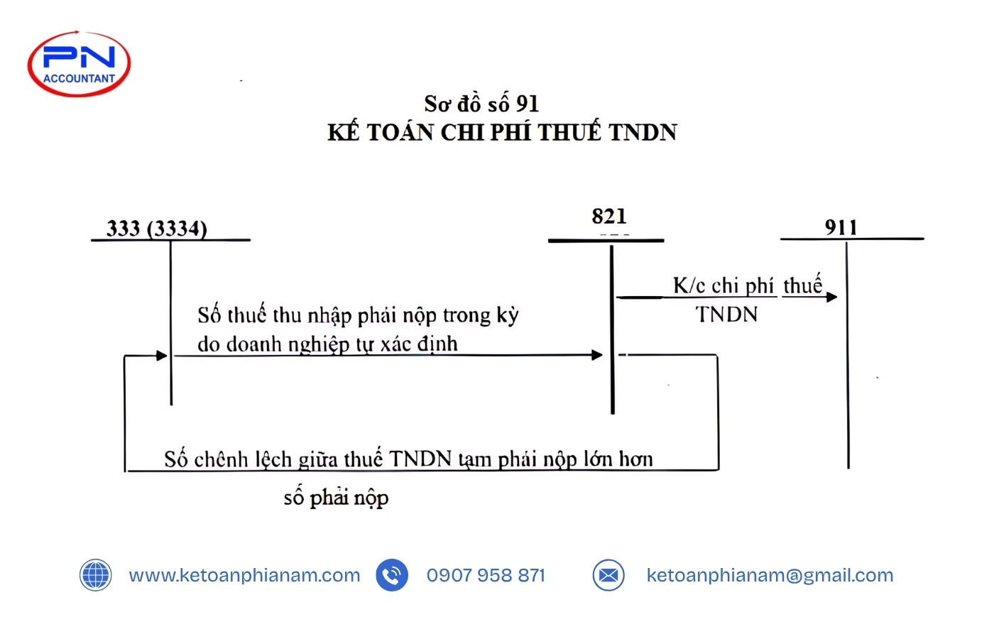 Sơ đồ chữ T của tài khoản 821 - Chi phí thuế TNDN