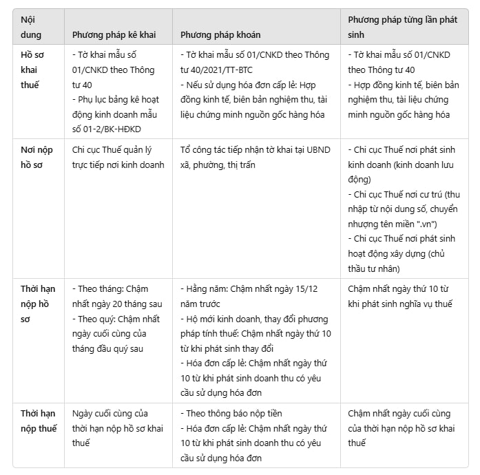 Tóm tắt hướng dẫn nộp thuế hộ kinh doanh cá thể theo từng phương pháp