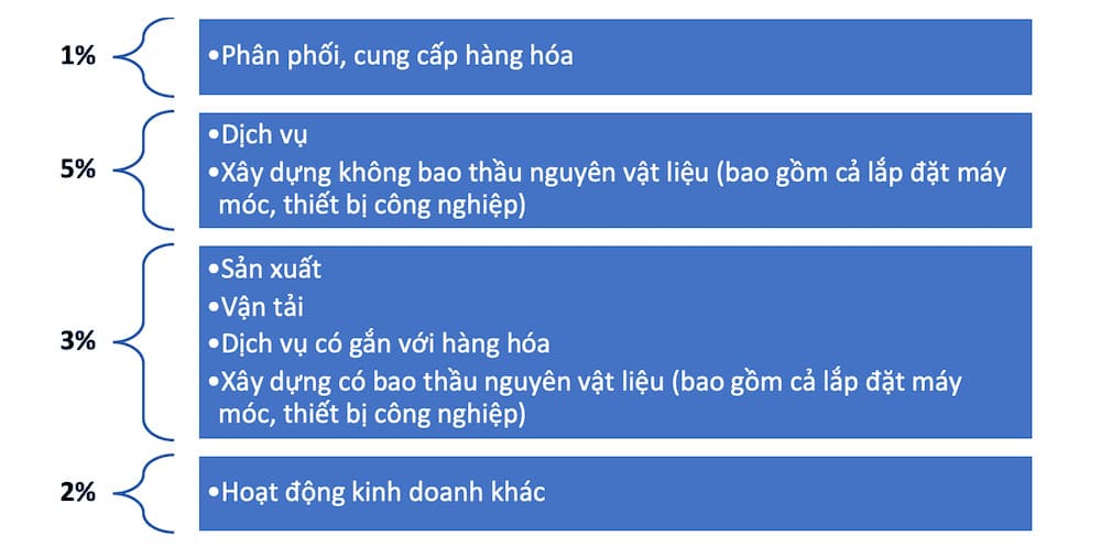 Danh mục tỷ lệ tính thuế GTGT theo phương pháp trực tiếp