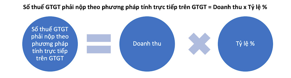 Công thức tính thuế GTGT theo phương pháp trực tiếp trên doanh thu