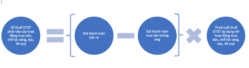 Công thức tính thuế GTGT theo phương pháp trực tiếp khi bán vàng, bạc, đá quý