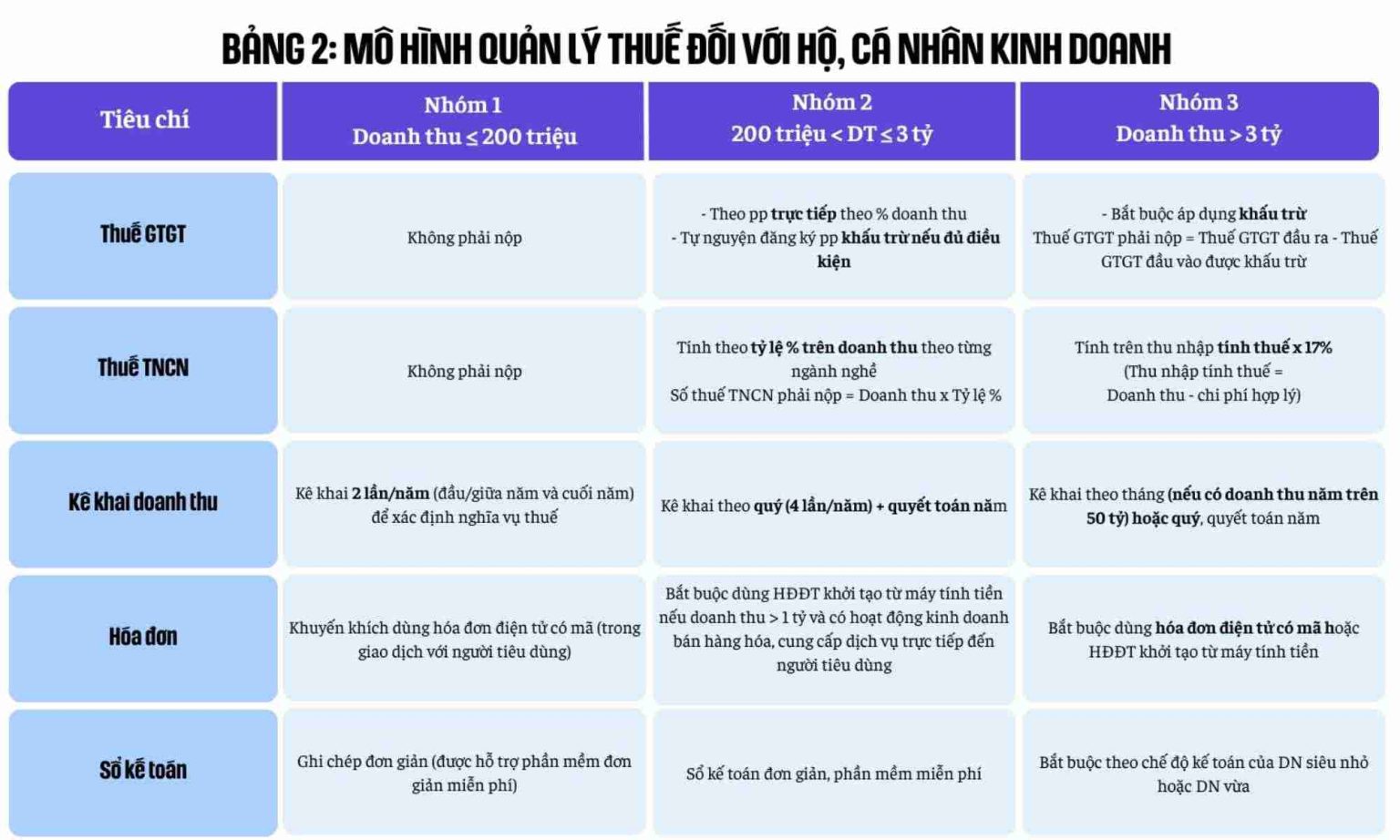 Mô hình quản lý thuế đối với hộ, cá nhân kinh doanh từ năm 2026