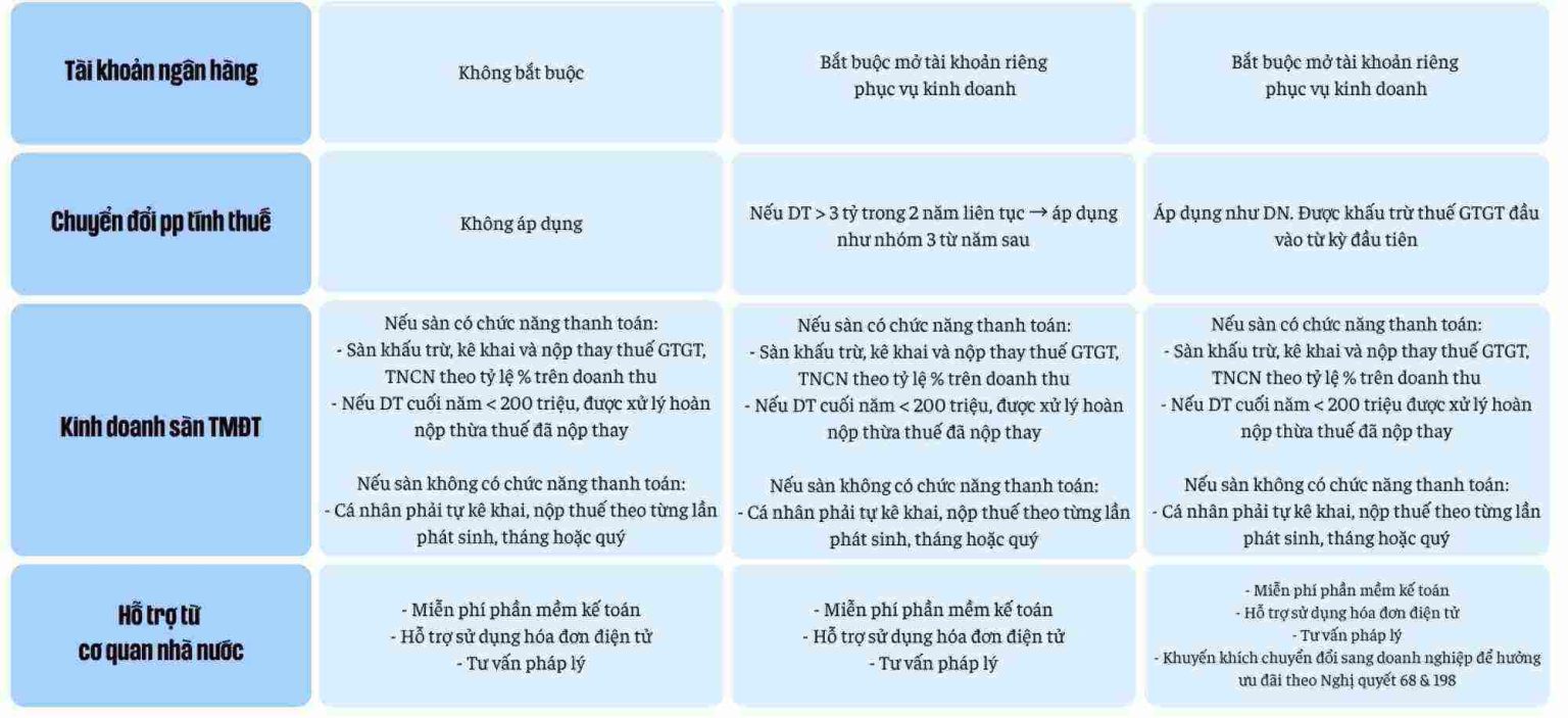 Mô hình quản lý thuế đối với hộ, cá nhân kinh doanh từ năm 2026