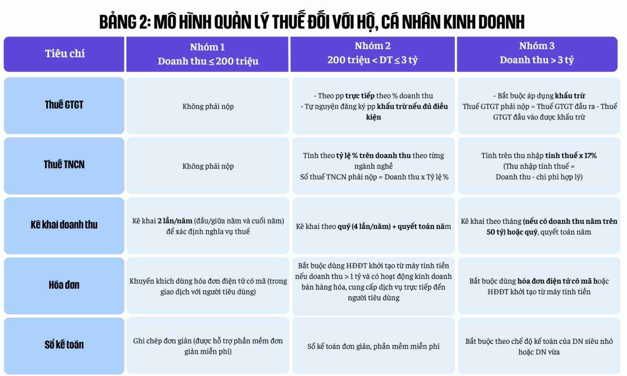Mô hình quản lý thuế đối với hộ, cá nhân kinh doanh từ năm 2026