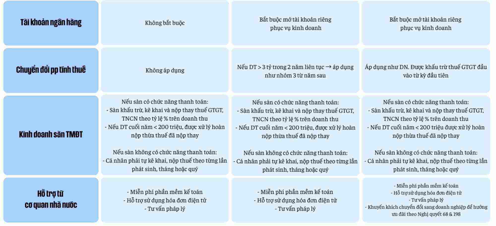 Mô hình quản lý thuế đối với hộ, cá nhân kinh doanh từ năm 2026