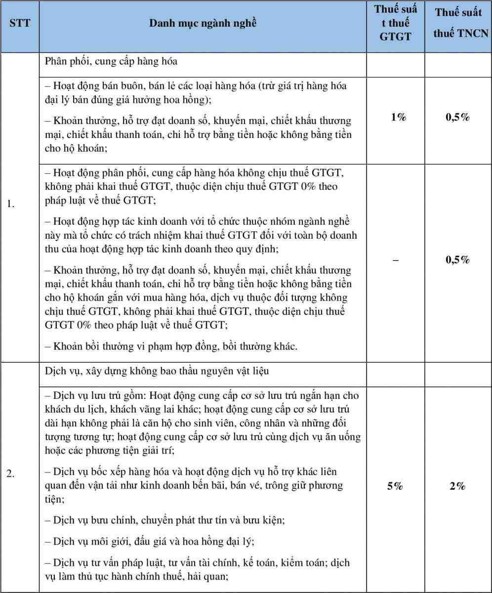 Bảng tỷ lệ % để tính thuế khoán hộ kinh doanh áp dụng cho từng ngành nghề, lĩnh vực