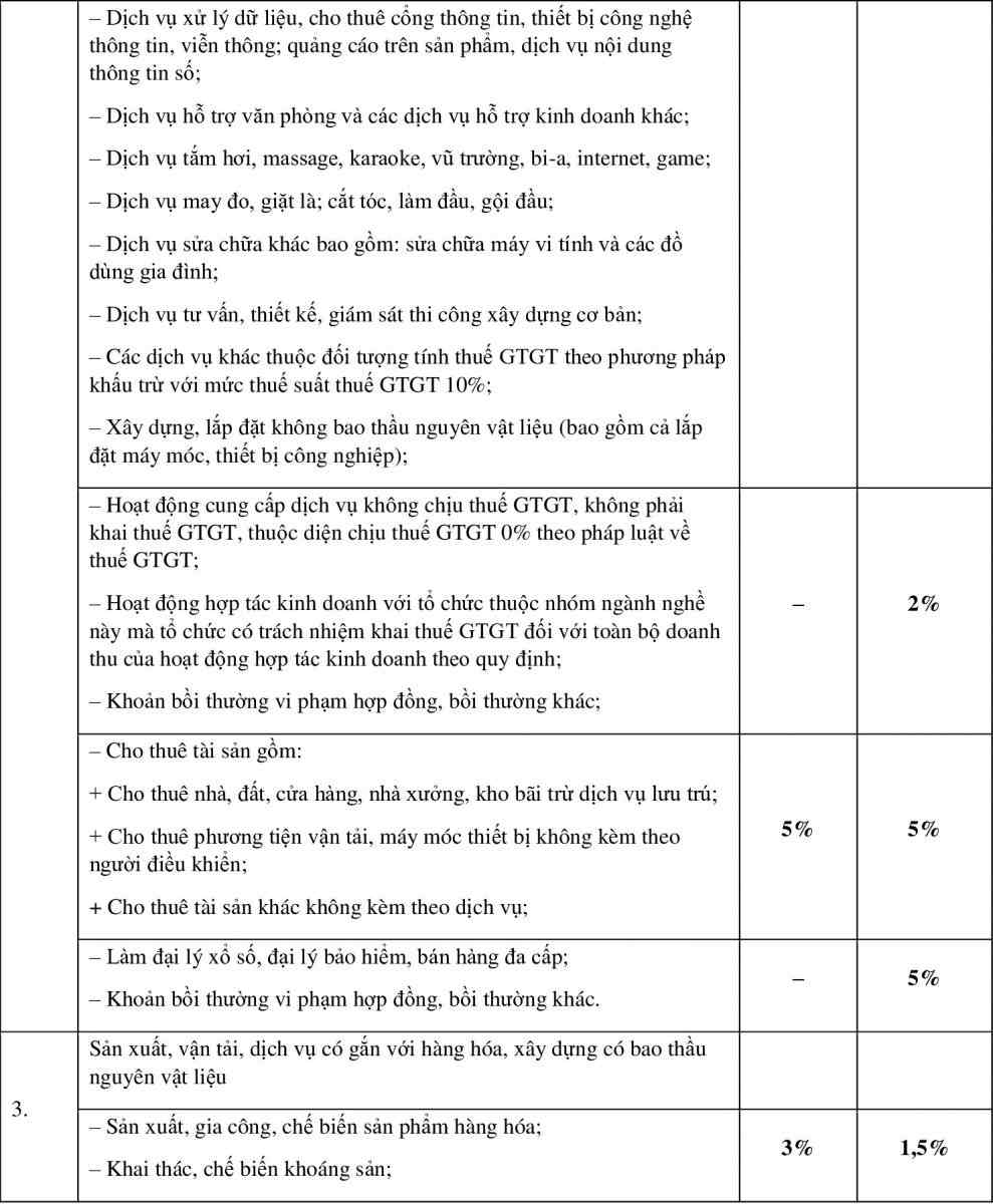Bảng tỷ lệ % để tính thuế khoán hộ kinh doanh áp dụng cho từng ngành nghề, lĩnh vực