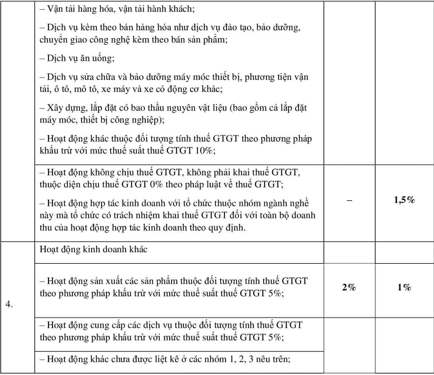 Bảng tỷ lệ % để tính thuế khoán hộ kinh doanh áp dụng cho từng ngành nghề, lĩnh vực